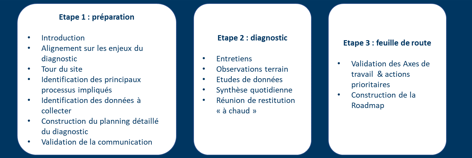 déroulement du diagnostic